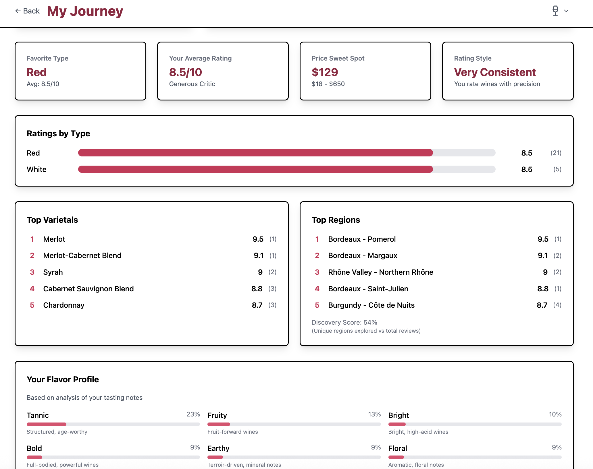 Wine taste profile analytics